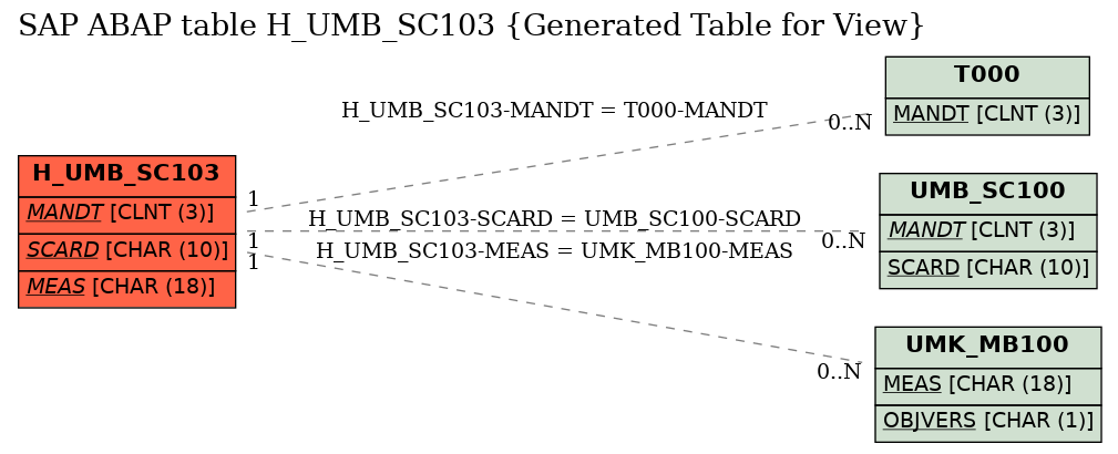 E-R Diagram for table H_UMB_SC103 (Generated Table for View)