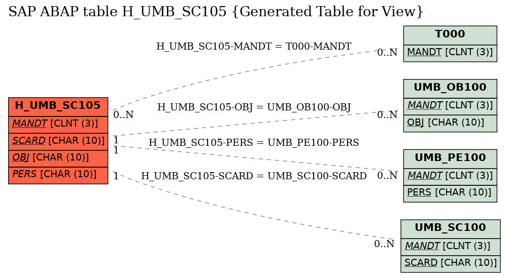E-R Diagram for table H_UMB_SC105 (Generated Table for View)