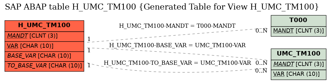 E-R Diagram for table H_UMC_TM100 (Generated Table for View H_UMC_TM100)