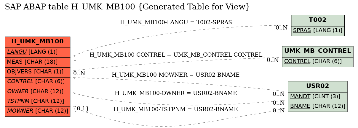E-R Diagram for table H_UMK_MB100 (Generated Table for View)