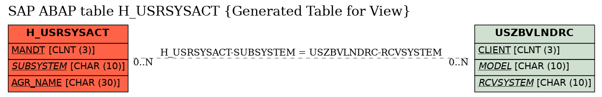 E-R Diagram for table H_USRSYSACT (Generated Table for View)