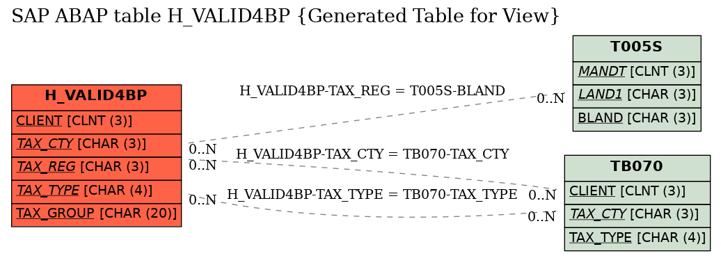 E-R Diagram for table H_VALID4BP (Generated Table for View)