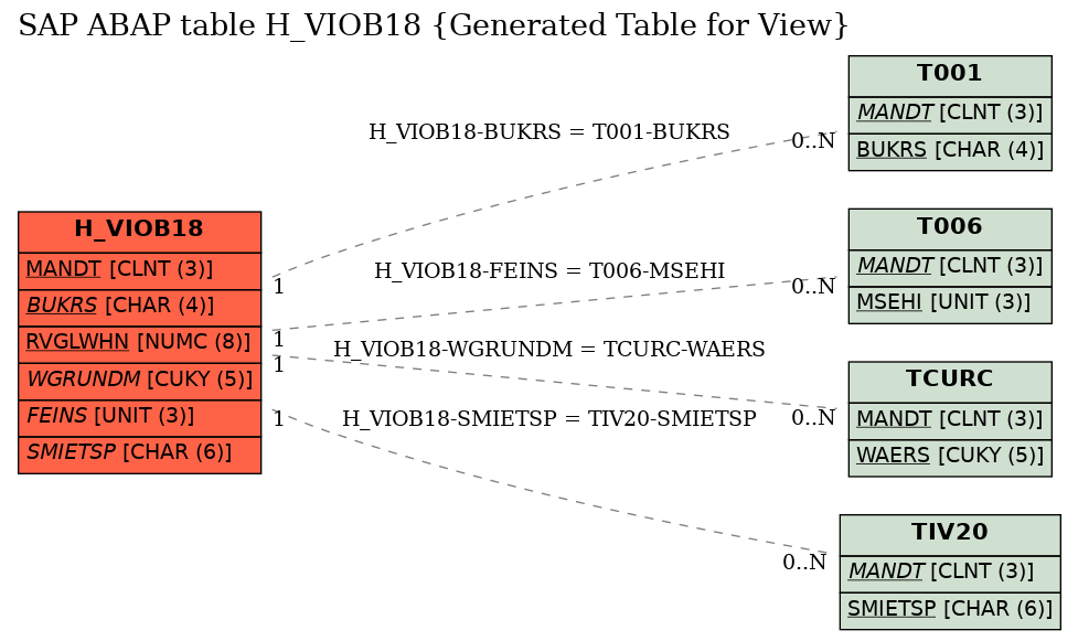 E-R Diagram for table H_VIOB18 (Generated Table for View)