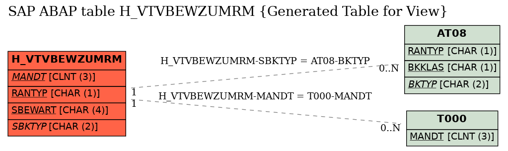 E-R Diagram for table H_VTVBEWZUMRM (Generated Table for View)