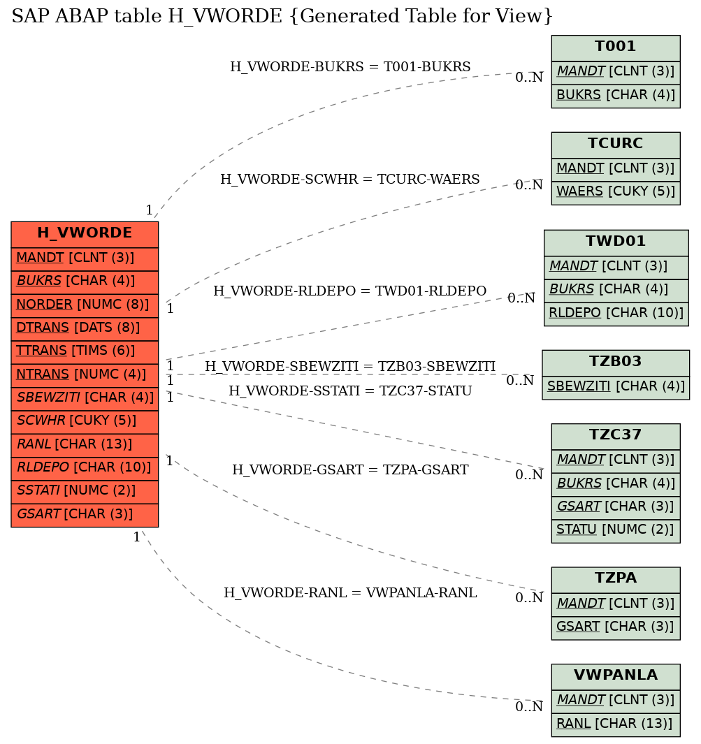 E-R Diagram for table H_VWORDE (Generated Table for View)