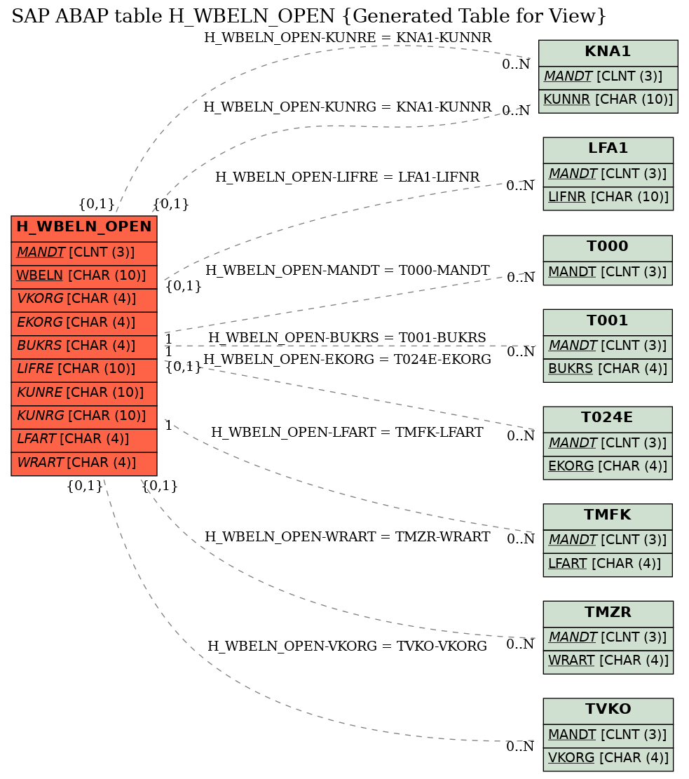 E-R Diagram for table H_WBELN_OPEN (Generated Table for View)