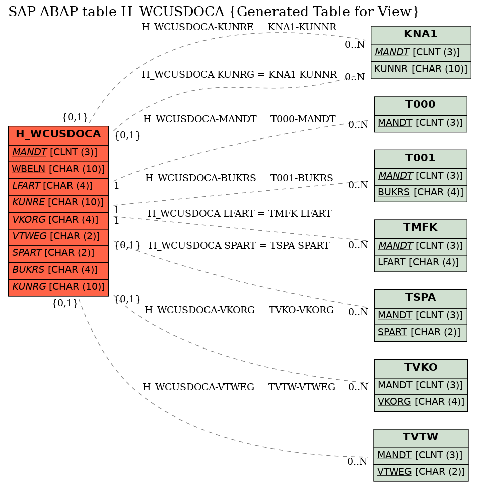 E-R Diagram for table H_WCUSDOCA (Generated Table for View)