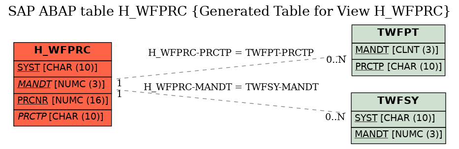 E-R Diagram for table H_WFPRC (Generated Table for View H_WFPRC)