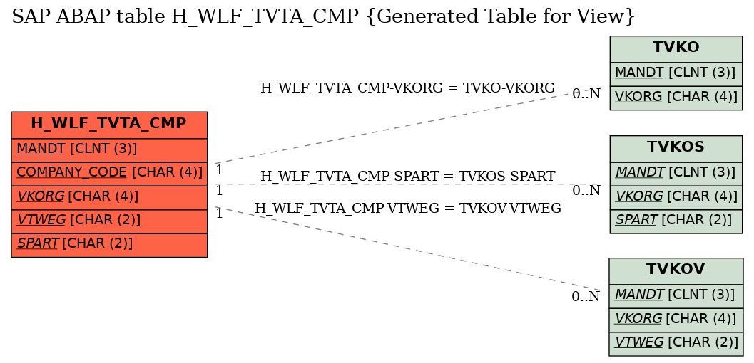 E-R Diagram for table H_WLF_TVTA_CMP (Generated Table for View)