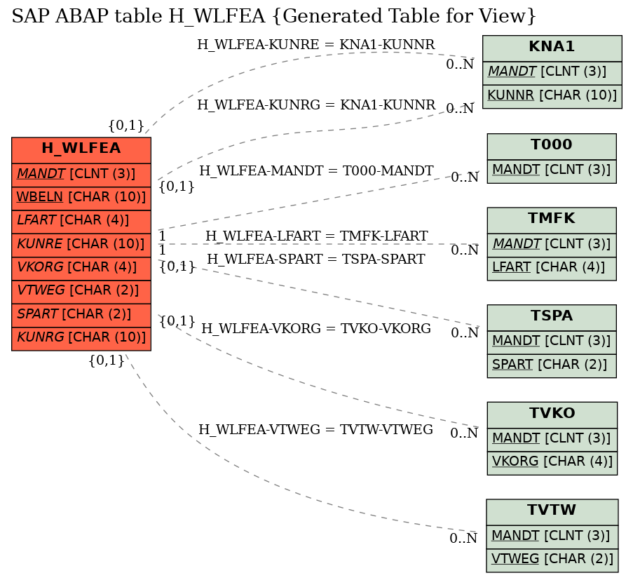 E-R Diagram for table H_WLFEA (Generated Table for View)