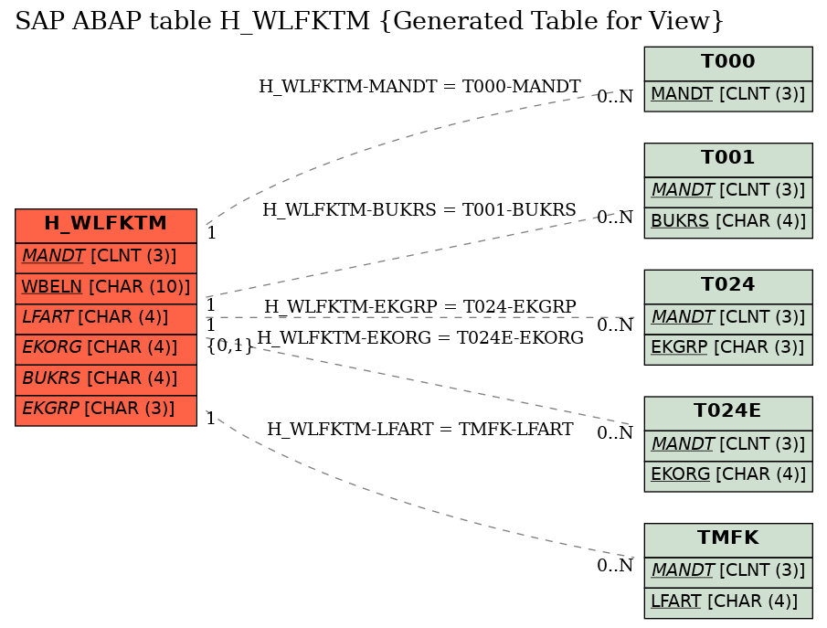 E-R Diagram for table H_WLFKTM (Generated Table for View)