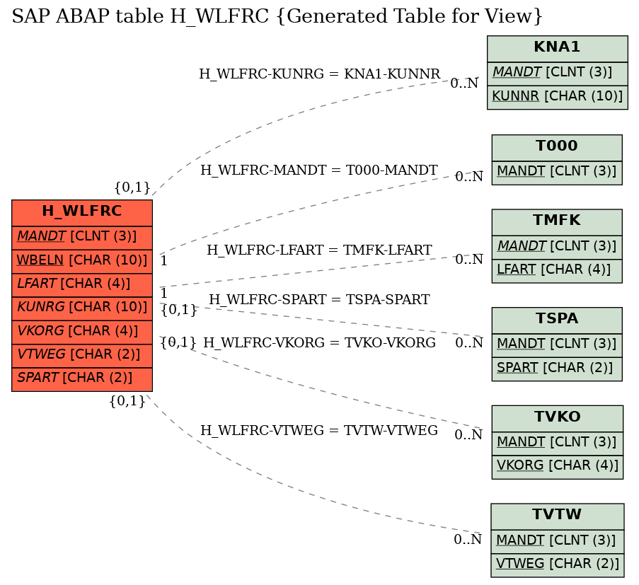 E-R Diagram for table H_WLFRC (Generated Table for View)