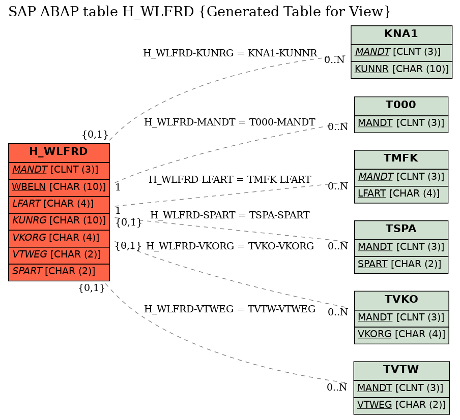 E-R Diagram for table H_WLFRD (Generated Table for View)