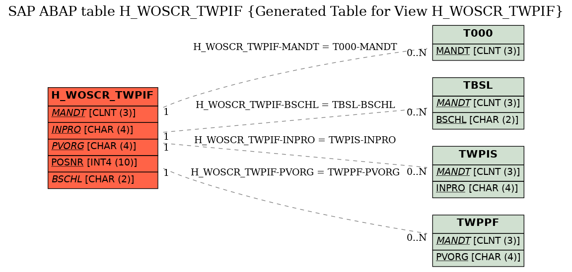 E-R Diagram for table H_WOSCR_TWPIF (Generated Table for View H_WOSCR_TWPIF)