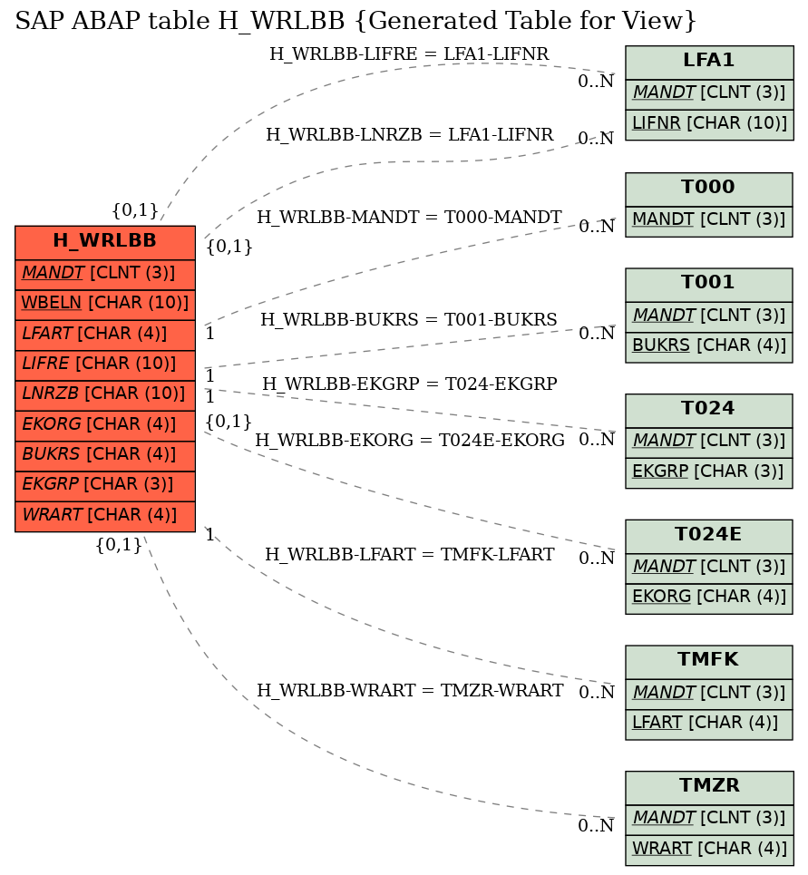 E-R Diagram for table H_WRLBB (Generated Table for View)