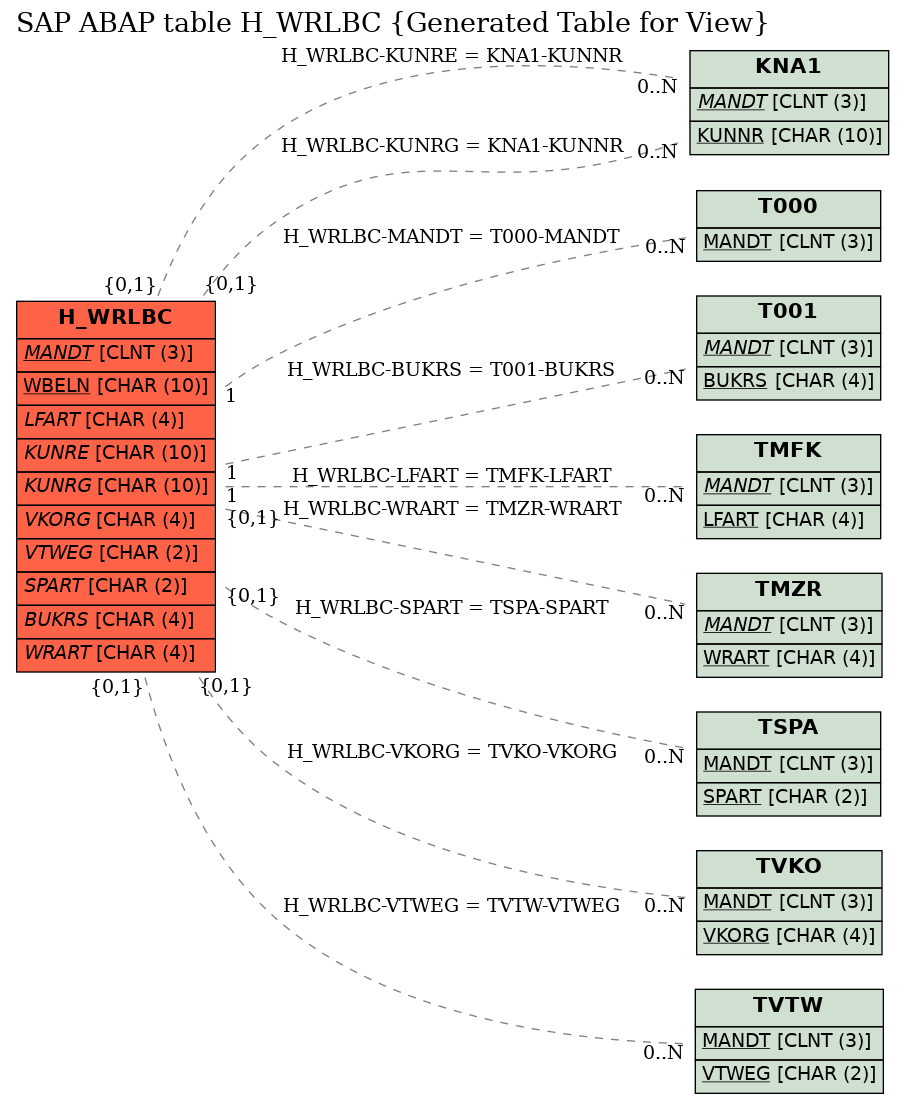 E-R Diagram for table H_WRLBC (Generated Table for View)