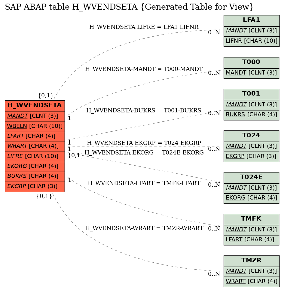 E-R Diagram for table H_WVENDSETA (Generated Table for View)