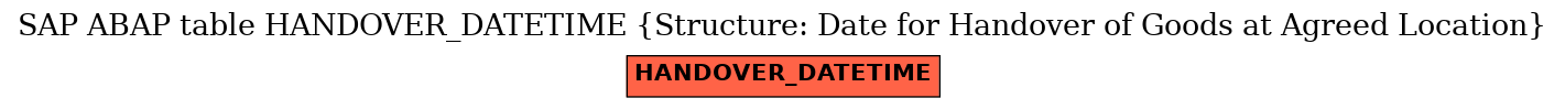 E-R Diagram for table HANDOVER_DATETIME (Structure: Date for Handover of Goods at Agreed Location)