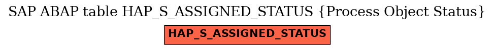 E-R Diagram for table HAP_S_ASSIGNED_STATUS (Process Object Status)