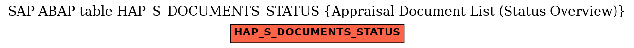 E-R Diagram for table HAP_S_DOCUMENTS_STATUS (Appraisal Document List (Status Overview))