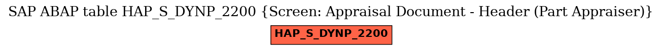 E-R Diagram for table HAP_S_DYNP_2200 (Screen: Appraisal Document - Header (Part Appraiser))