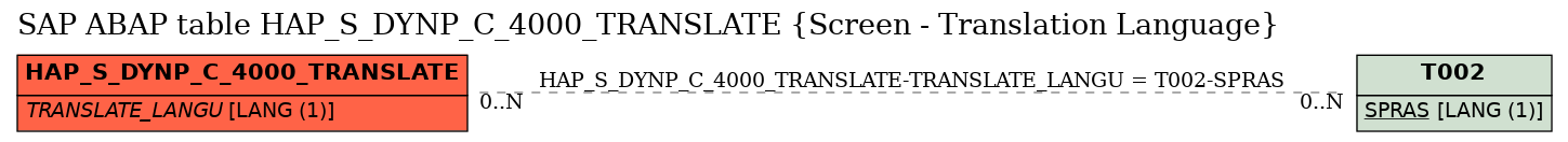 E-R Diagram for table HAP_S_DYNP_C_4000_TRANSLATE (Screen - Translation Language)
