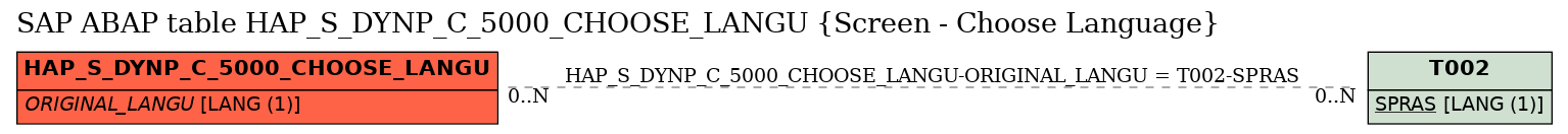 E-R Diagram for table HAP_S_DYNP_C_5000_CHOOSE_LANGU (Screen - Choose Language)