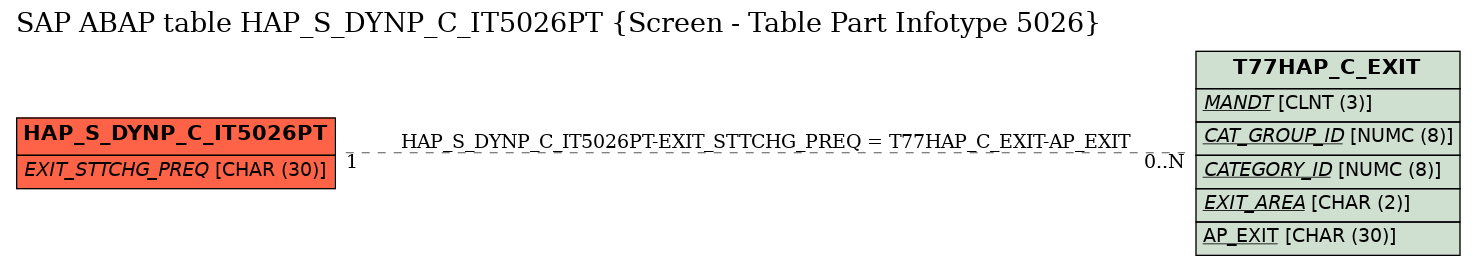 E-R Diagram for table HAP_S_DYNP_C_IT5026PT (Screen - Table Part Infotype 5026)