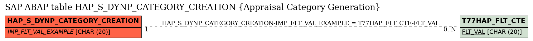 E-R Diagram for table HAP_S_DYNP_CATEGORY_CREATION (Appraisal Category Generation)