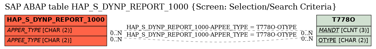 E-R Diagram for table HAP_S_DYNP_REPORT_1000 (Screen: Selection/Search Criteria)