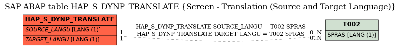 E-R Diagram for table HAP_S_DYNP_TRANSLATE (Screen - Translation (Source and Target Language))