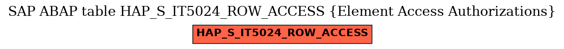 E-R Diagram for table HAP_S_IT5024_ROW_ACCESS (Element Access Authorizations)