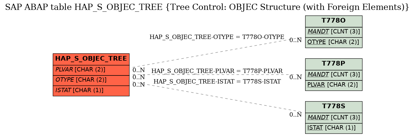 E-R Diagram for table HAP_S_OBJEC_TREE (Tree Control: OBJEC Structure (with Foreign Elements))