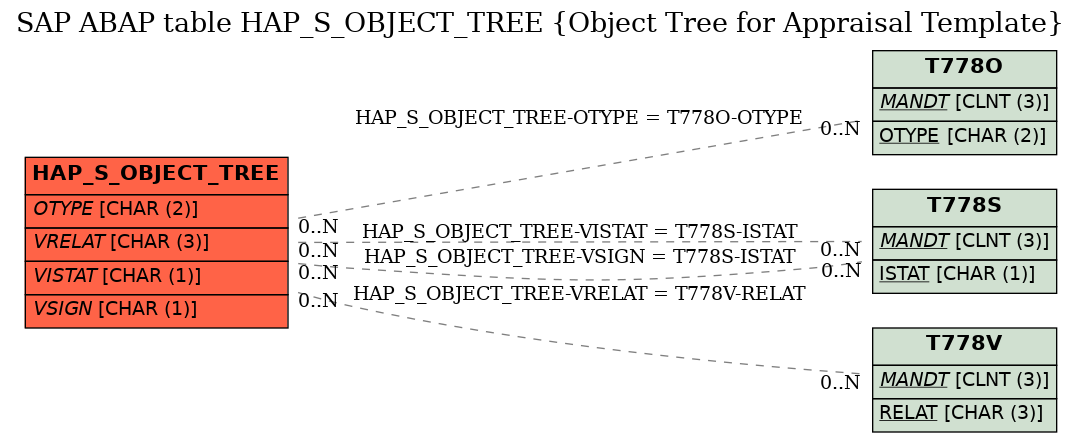 E-R Diagram for table HAP_S_OBJECT_TREE (Object Tree for Appraisal Template)