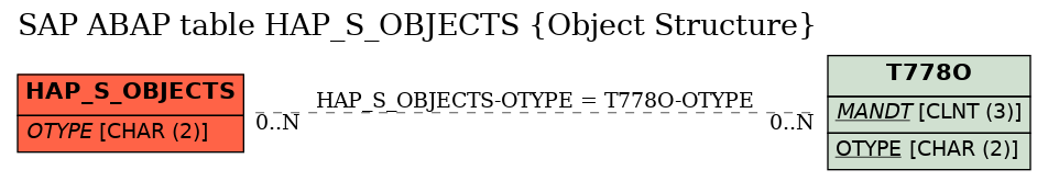 E-R Diagram for table HAP_S_OBJECTS (Object Structure)