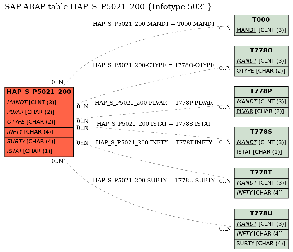 E-R Diagram for table HAP_S_P5021_200 (Infotype 5021)