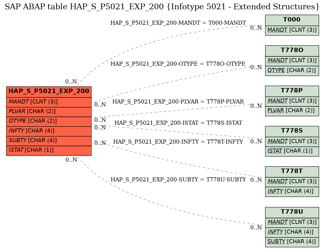 E-R Diagram for table HAP_S_P5021_EXP_200 (Infotype 5021 - Extended Structures)