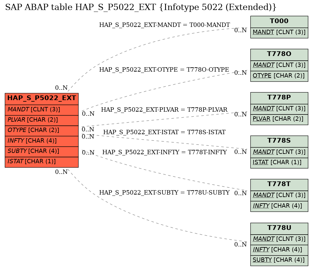 E-R Diagram for table HAP_S_P5022_EXT (Infotype 5022 (Extended))