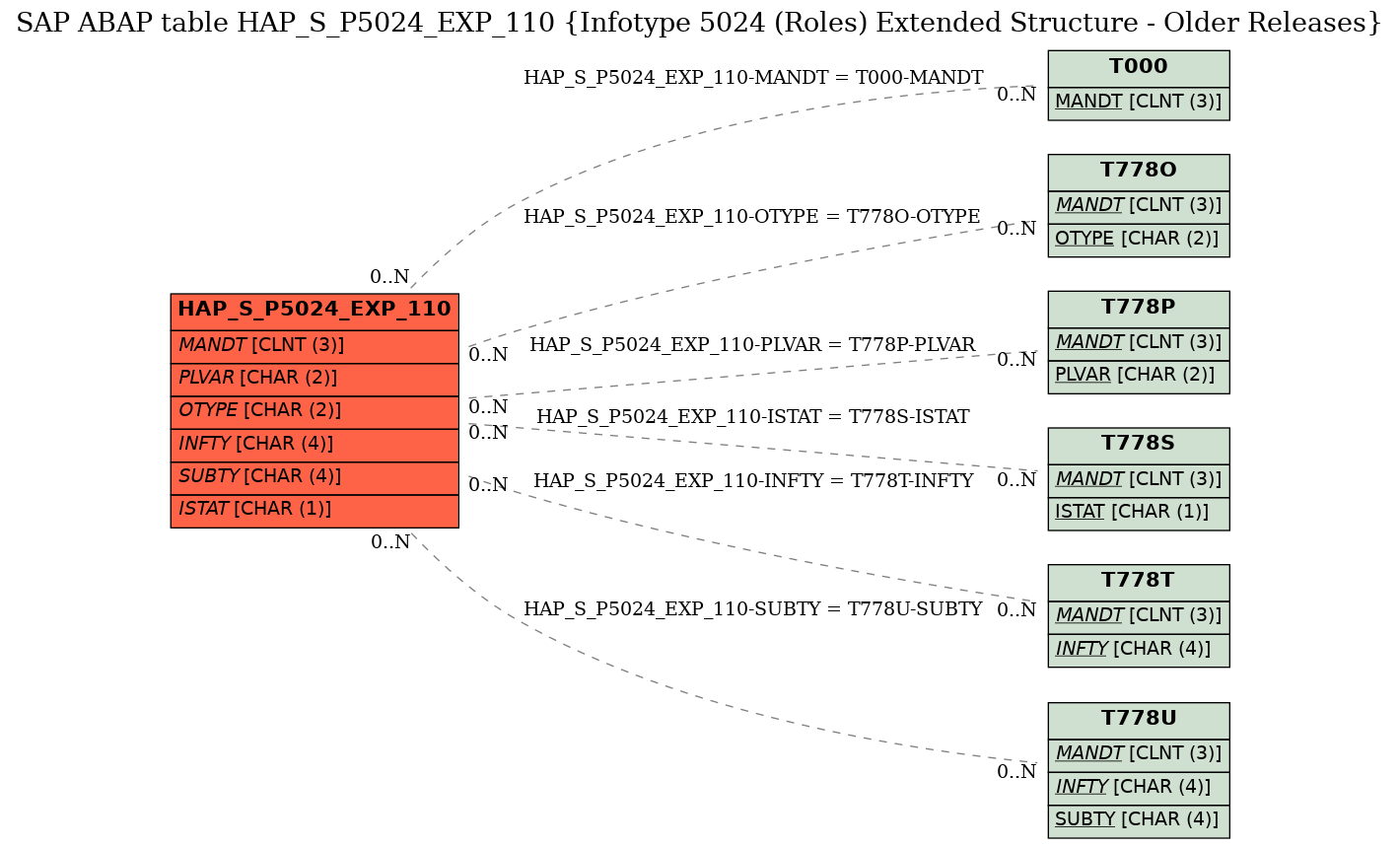 E-R Diagram for table HAP_S_P5024_EXP_110 (Infotype 5024 (Roles) Extended Structure - Older Releases)