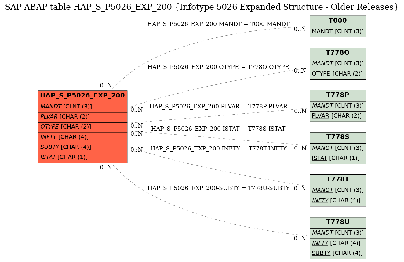 E-R Diagram for table HAP_S_P5026_EXP_200 (Infotype 5026 Expanded Structure - Older Releases)