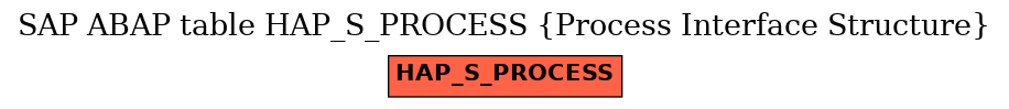 E-R Diagram for table HAP_S_PROCESS (Process Interface Structure)