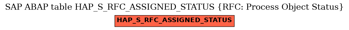 E-R Diagram for table HAP_S_RFC_ASSIGNED_STATUS (RFC: Process Object Status)