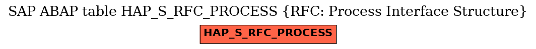 E-R Diagram for table HAP_S_RFC_PROCESS (RFC: Process Interface Structure)