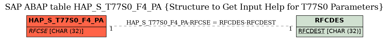 E-R Diagram for table HAP_S_T77S0_F4_PA (Structure to Get Input Help for T77S0 Parameters)