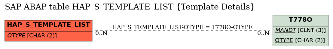 E-R Diagram for table HAP_S_TEMPLATE_LIST (Template Details)