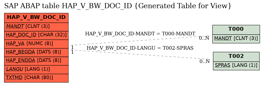 E-R Diagram for table HAP_V_BW_DOC_ID (Generated Table for View)