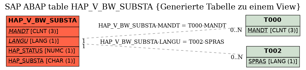 E-R Diagram for table HAP_V_BW_SUBSTA (Generierte Tabelle zu einem View)