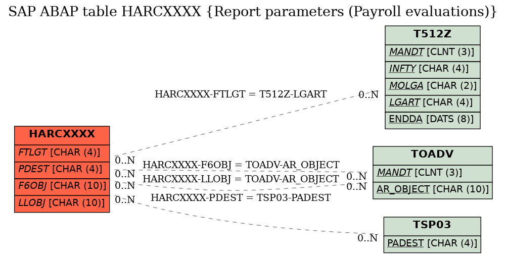 E-R Diagram for table HARCXXXX (Report parameters (Payroll evaluations))