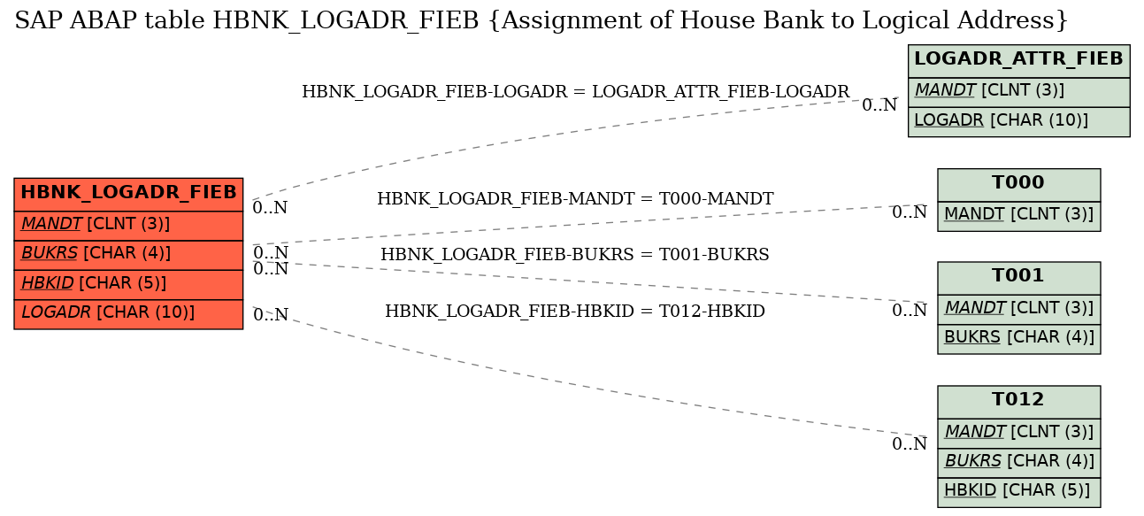 E-R Diagram for table HBNK_LOGADR_FIEB (Assignment of House Bank to Logical Address)