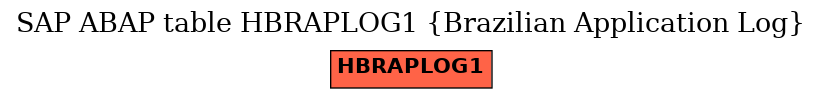 E-R Diagram for table HBRAPLOG1 (Brazilian Application Log)